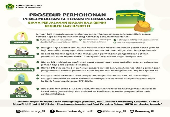 Batal Berangkat, Inilah Prosedur Pengembalian Setoran Lunas Biaya Haji