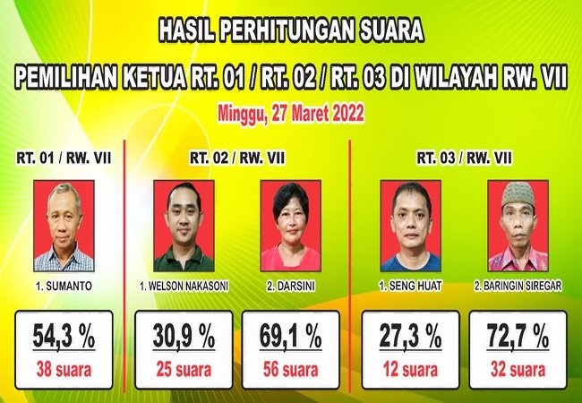 Pemilihan Serentak Ketua RT/RW 07 Kelurahan Batu Selicin Berjalan Sukses