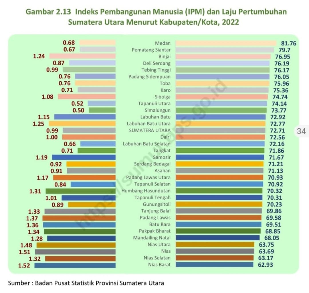 Sidempuan IPM Tertinggi se Tabagsel, Paluta Lebih Unggul Peringkat Dari Tapsel