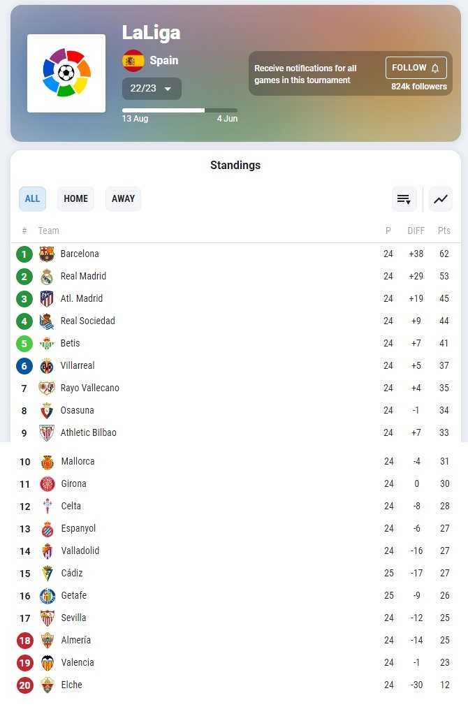Klasemen Liga Spanyol: Barcelona di Puncak, Los Blancos Membayangi