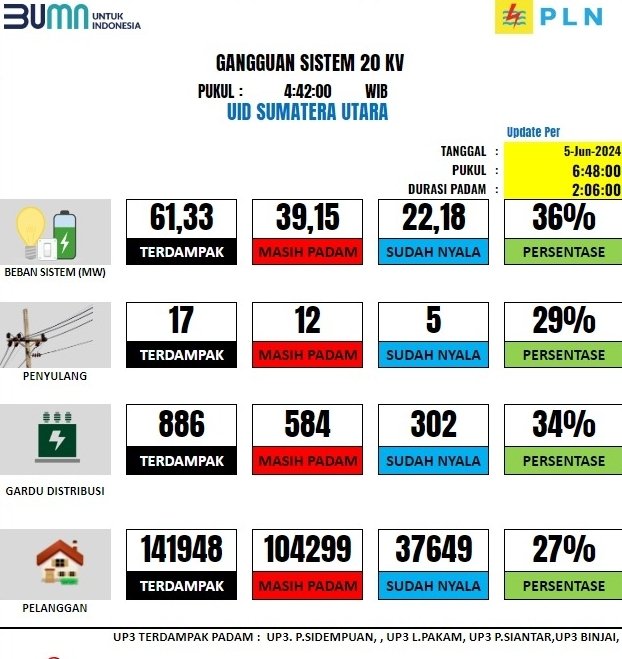 Lebih 4 Jam Listrik Padam, PLN ULP Sidimpuan Sebut Ada Gangguan Pembangkit
