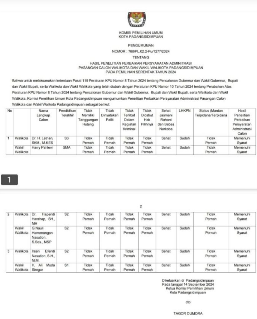 Lolos Administrasi, Kualitas Moral dan Integritas 3 Paslon Wali Kota Psp Patut Dipertanyakan