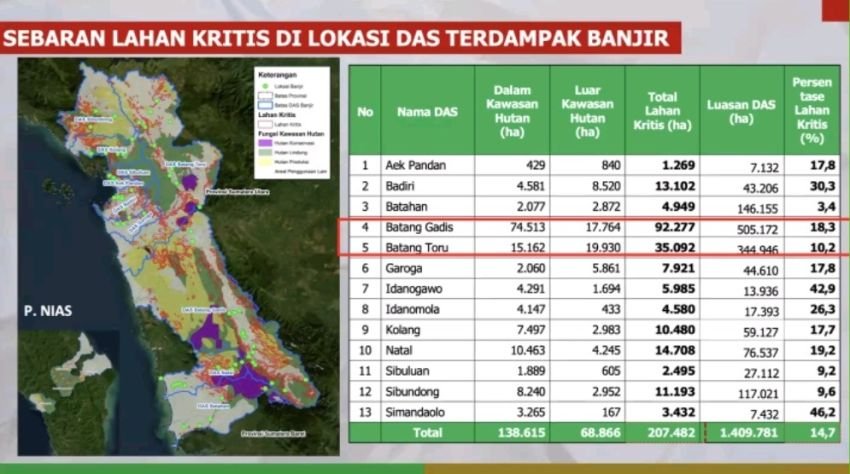 BMKG Akui Peringatan Diabaikan, Kemenhut Ungkap 92 Titik Banjir di DAS Kritis
